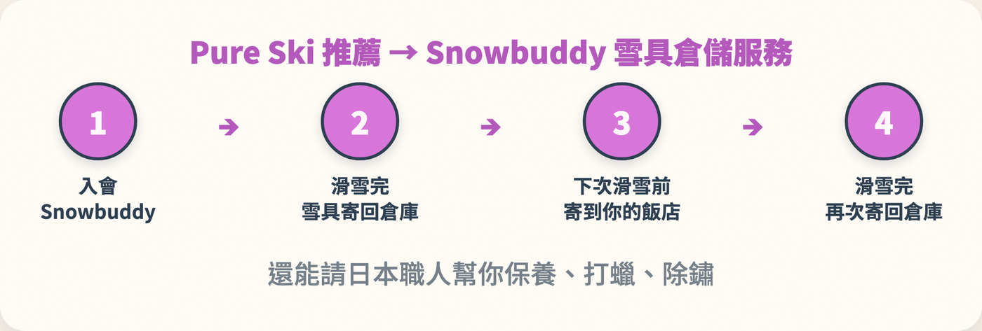 Snowbuddy 雪具倉儲服務使用流程:入會 Snowbuddy、滑雪完雪具寄回倉庫、下次滑雪前寄到你的飯店、滑雪完再次寄回倉庫